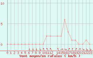 Courbe de la force du vent pour Sanary-sur-Mer (83)