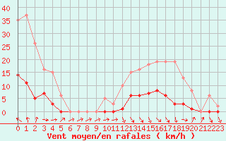 Courbe de la force du vent pour Recoubeau (26)