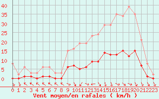 Courbe de la force du vent pour Cerisiers (89)