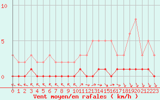 Courbe de la force du vent pour Prigueux (24)