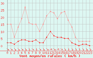 Courbe de la force du vent pour Kernascleden (56)