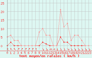 Courbe de la force du vent pour Recoubeau (26)