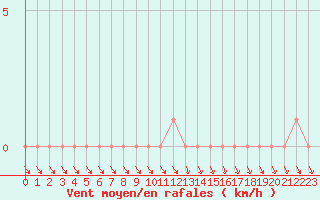 Courbe de la force du vent pour Gap-Sud (05)