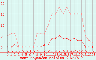 Courbe de la force du vent pour Bannay (18)