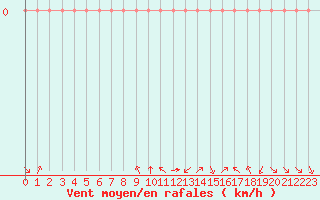 Courbe de la force du vent pour Rethel (08)