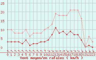 Courbe de la force du vent pour Cerisiers (89)