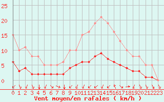 Courbe de la force du vent pour Grandfresnoy (60)