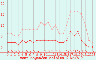 Courbe de la force du vent pour Grimentz (Sw)