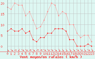 Courbe de la force du vent pour Ruffiac (47)