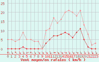 Courbe de la force du vent pour Sgur-le-Chteau (19)