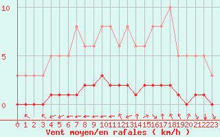 Courbe de la force du vent pour Douzy (08)