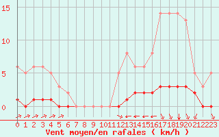 Courbe de la force du vent pour Millau (12)