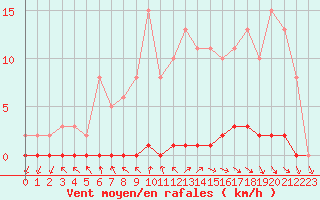 Courbe de la force du vent pour Le Mesnil-Esnard (76)