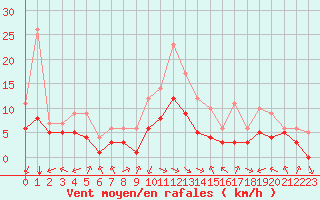 Courbe de la force du vent pour Souprosse (40)