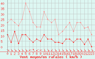 Courbe de la force du vent pour Mannen