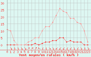 Courbe de la force du vent pour Sain-Bel (69)