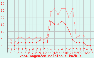 Courbe de la force du vent pour Davos (Sw)