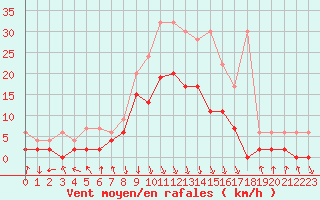 Courbe de la force du vent pour Aigle (Sw)