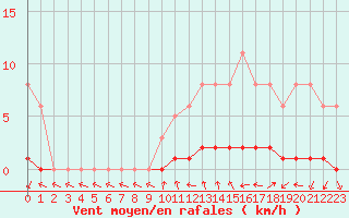 Courbe de la force du vent pour Sisteron (04)