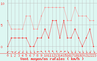 Courbe de la force du vent pour Locarno (Sw)
