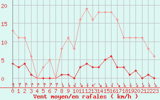 Courbe de la force du vent pour Bellefontaine (88)