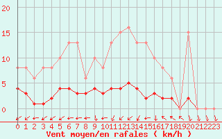 Courbe de la force du vent pour Valleroy (54)