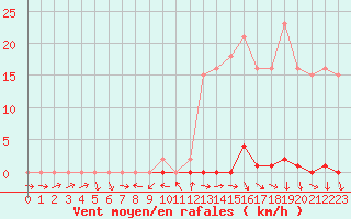 Courbe de la force du vent pour La Beaume (05)