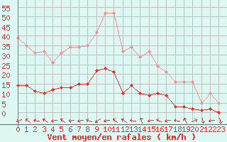 Courbe de la force du vent pour Narbonne-Ouest (11)
