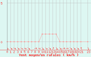 Courbe de la force du vent pour Sanary-sur-Mer (83)