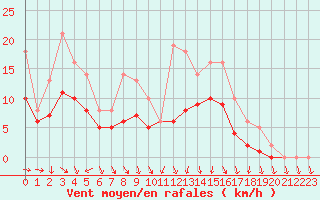 Courbe de la force du vent pour Izegem (Be)