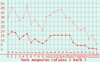 Courbe de la force du vent pour Mouilleron-le-Captif (85)