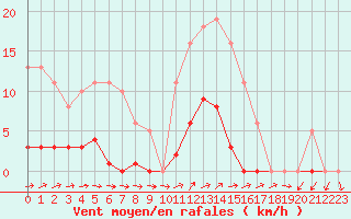 Courbe de la force du vent pour Liefrange (Lu)