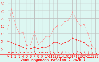 Courbe de la force du vent pour Connerr (72)