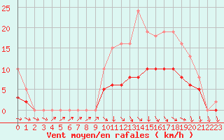 Courbe de la force du vent pour Tour-en-Sologne (41)