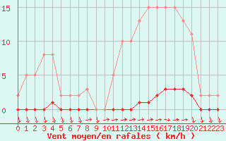 Courbe de la force du vent pour Eu (76)