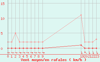 Courbe de la force du vent pour Eu (76)