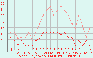 Courbe de la force du vent pour Arenys de Mar