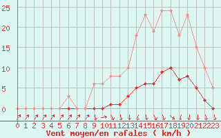 Courbe de la force du vent pour Lamballe (22)