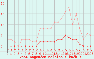 Courbe de la force du vent pour Charleville-Mzires / Mohon (08)