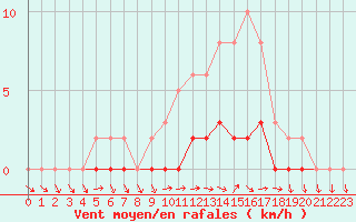 Courbe de la force du vent pour Seichamps (54)