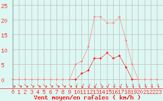 Courbe de la force du vent pour Herserange (54)