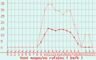 Courbe de la force du vent pour Hestrud (59)
