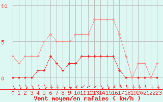 Courbe de la force du vent pour Anglars St-Flix(12)