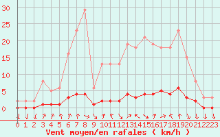 Courbe de la force du vent pour Cernay-la-Ville (78)