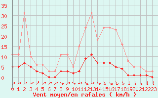 Courbe de la force du vent pour Kernascleden (56)