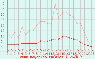 Courbe de la force du vent pour Fameck (57)