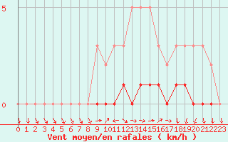 Courbe de la force du vent pour Sisteron (04)