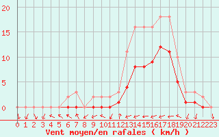 Courbe de la force du vent pour Manlleu (Esp)