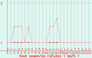 Courbe de la force du vent pour Manlleu (Esp)