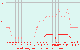 Courbe de la force du vent pour Sisteron (04)